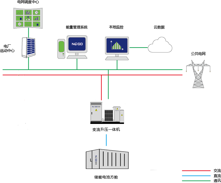 常规电网侧方案(图1)